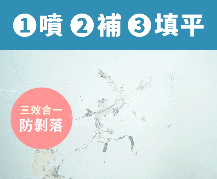 一張動態操作示意圖，展示牆面壁癌修補過程。上方藍色區塊標示「1噴 2補 3填平」白色文字，左側粉紅色圓圈標註「三效合一防剝落」，背景顯示白色牆面從剝落受損到修復平整的過程。